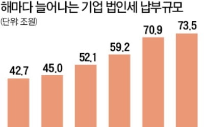 "올해 법인세수 73.5조…5년 연속 증가"