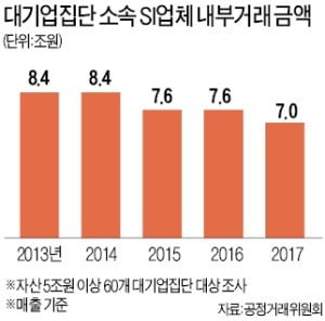 [단독] 공정위, SI '일감 몰아주기' 조사 착수