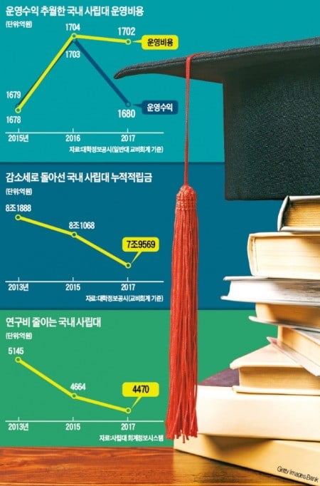 [단독] 반값 등록금 11년…대학 매물 쏟아진다