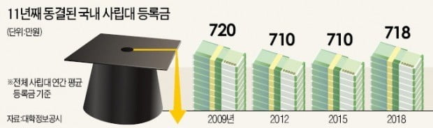 [단독] 반값 등록금 11년…대학 매물 쏟아진다