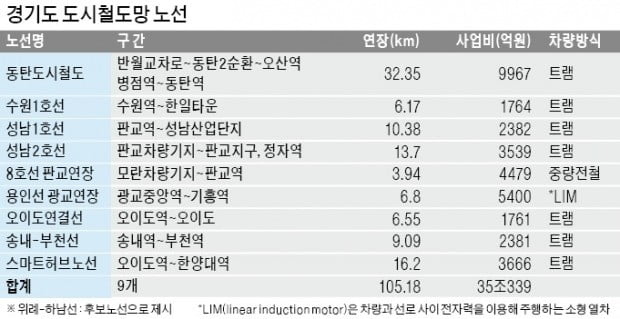 동탄도시철도·성남2호선 등 3조5000억 투입