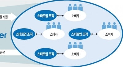 5만명 全직원을 4000여개 스타트업으로 쪼갠 中 가전업체 하이얼