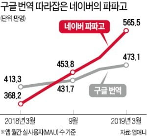 [산업리포트] 네이버 '통번역 서비스' 이용자 수 구글 추월