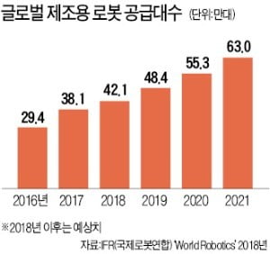 AI로 무장한 작업 동료…'협동로봇'이 제조혁신 이끈다