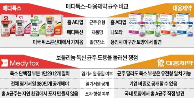 메디톡스 vs 대웅…'보톡스 전쟁' 유전자 분석으로 결판