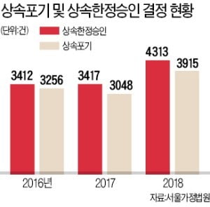 "물려받을 건 빚뿐"…상속포기 '역대 최고'