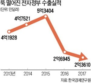 "대기업 공공SW 사업참여 제한…대·중소기업 모두 피해봤다"