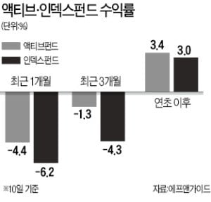 액티브펀드 연초 이후 수익률, 인덱스펀드 첫 추월