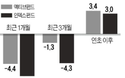 액티브펀드 연초 이후 수익률, 인덱스펀드 첫 추월