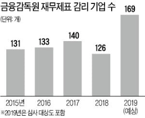 올 회계심사·감리대상 기업 34% 늘어