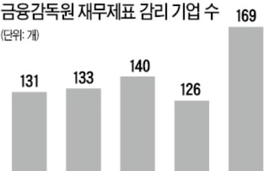 올 회계심사·감리대상 기업 34% 늘어