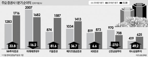 NH證 순이익 1716억원…키움證 81% 급증