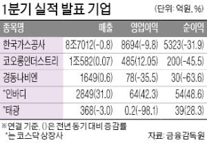 가스公, 순이익 32% 급감 '실적 쇼크'