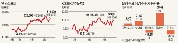 하락장에서도…게임株, 이유있는 '상승질주'