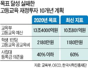 교육예산 매년 늘었지만…국가장학금 빼면 실질비중은 되레 줄어