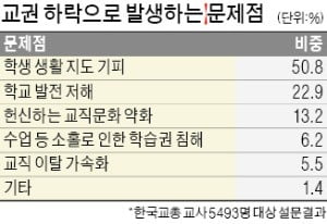 교사 87% "최근 1~2년새 사기 떨어졌다"