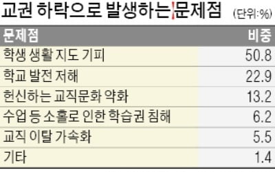 교사 87% "최근 1~2년새 사기 떨어졌다"