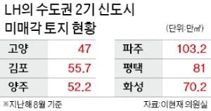 2기 신도시 용지 잇단 유찰…"미분양 사태 우려"