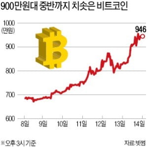 비트코인 1년만에 950만원 '터치'