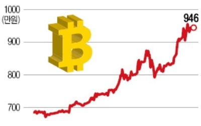 비트코인 1년만에 950만원 '터치'