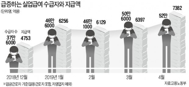 실업급여 '밑빠진 독'…4월 지급액 35% 늘었다