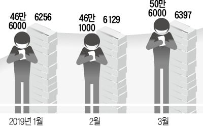 실업급여 '밑빠진 독'…4월 지급액 35% 늘었다