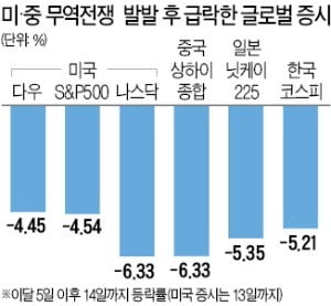 무역 전면戰 치닫는 美·中…글로벌 자금도 '피난 행렬'