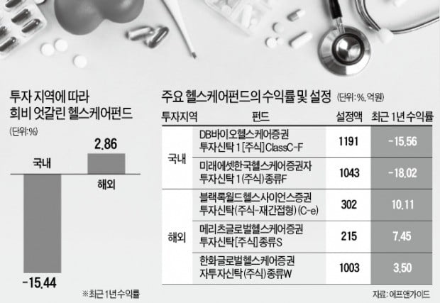 바이오株 잇단 악재에…헬스케어펀드 '털썩'