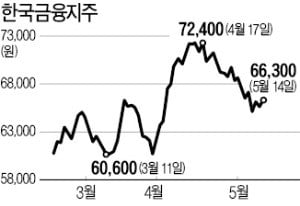 한투證, 순익 2186억 업계 1위