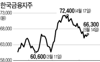 한투證, 순익 2186억 업계 1위