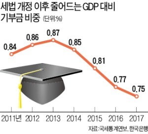 세제 혜택 줄어들자…대학 기부금 갈수록 감소세