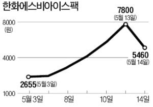 [마켓인사이트] 한화스팩 이상 급등락 주의보