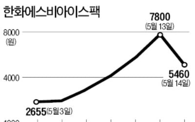  한화스팩 이상 급등락 주의보