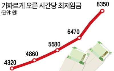 IMF의 경고 "韓 최저임금 인상률, 노동생산성 증가보다 높아선 안돼"