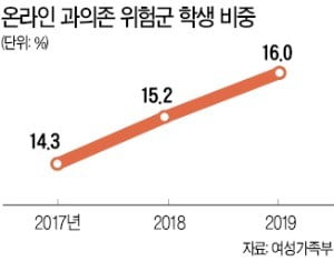 청소년 스마트폰 중독…여학생·저학년이 더 심각