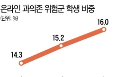 청소년 스마트폰 중독…여학생·저학년이 더 심각