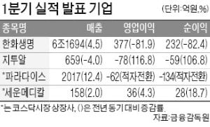 한화생명, 순익 82% 줄어 232억