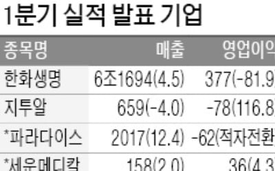 한화생명, 순익 82% 줄어 232억