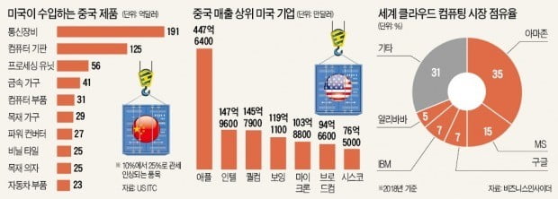 [뉴스의 맥] '클라우드' 둘러싼 美·中 분쟁…'통상'에서 '체제' 전쟁으로