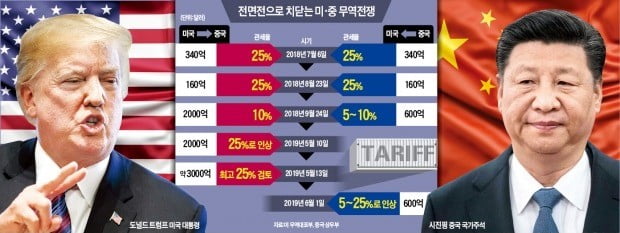 전방위 '관세폭탄' 치고받는 美·中…"글로벌 지배력 놓고 정면충돌"