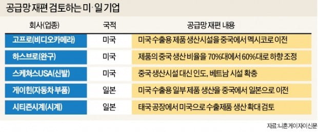 美·日기업, 脫중국…생산시설 제3국 이전 잇따라