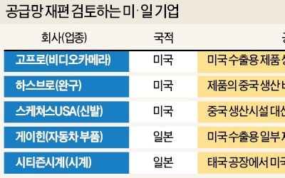 美·日기업, 脫중국…생산시설 제3국 이전 잇따라