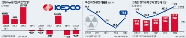 2兆 이상 분기 이익 내던 한전…脫원전 이후 '적자 늪' 허우적