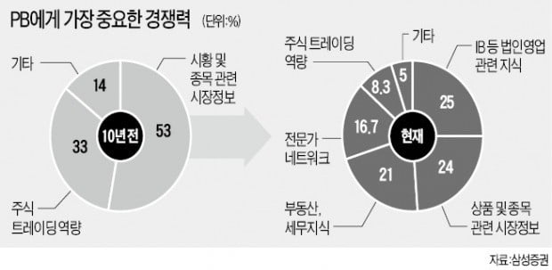 확 바뀐 증권사 PB…"고객 찾아 매주 마라톤 풀코스 거리 이동"