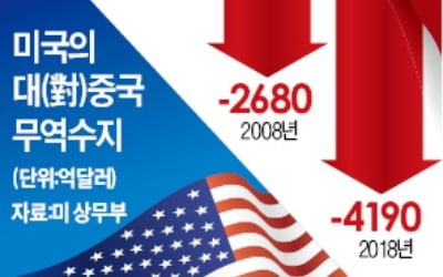 무역 전면戰 치닫는 美·中…글로벌 자금도 '피난 행렬'