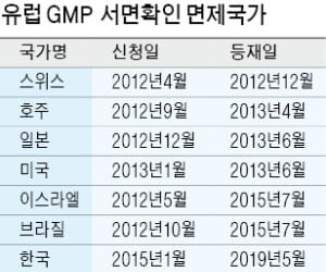 EU, 한국 의약품 서류심사 면제…수출 쉬워진다