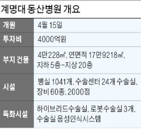 '심장이식 名家' 계명대 동산병원, 국내 '톱10' 도약 나선다