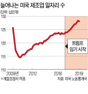 규제 1개 생길 때 22개 없앤 美, 다시 '세계 제조업 중심'으로