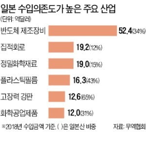 '메이드 인 재팬' 없인 생산 힘든 제품 수두룩