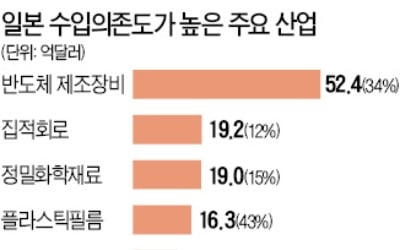 '메이드 인 재팬' 없인 생산 힘든 제품 수두룩